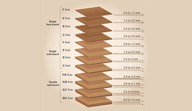 Corrugated Board Thickness