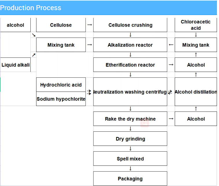 production process