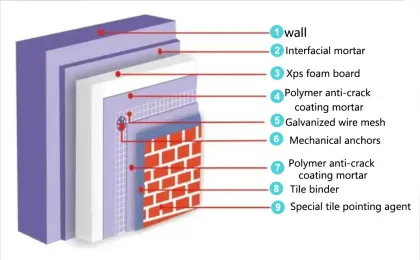 High Quality Custom XPS Panels and Sandwich XPS Foam Boards - New Type Manufacturing