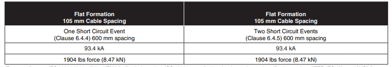 Aluminium single cable cleats short circuit t