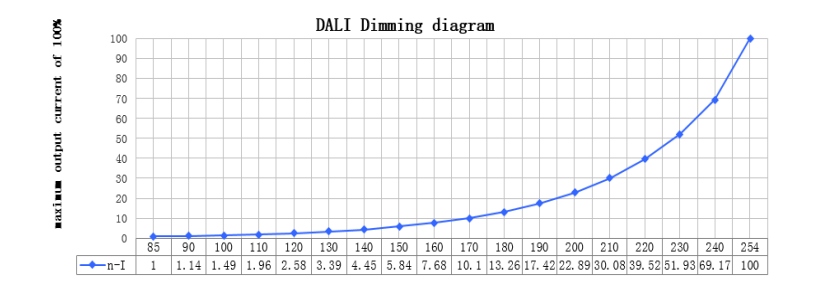DALI dimming curve