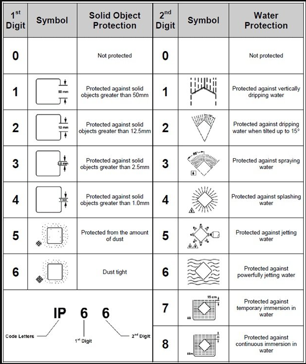 IP grade