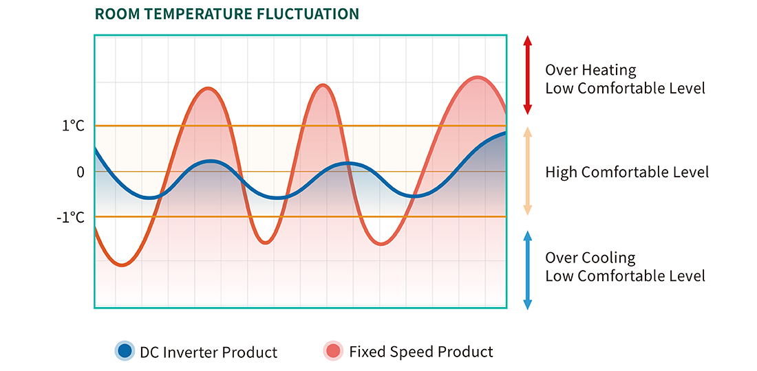 DC Inverter Heating and Cooling Heat Pump