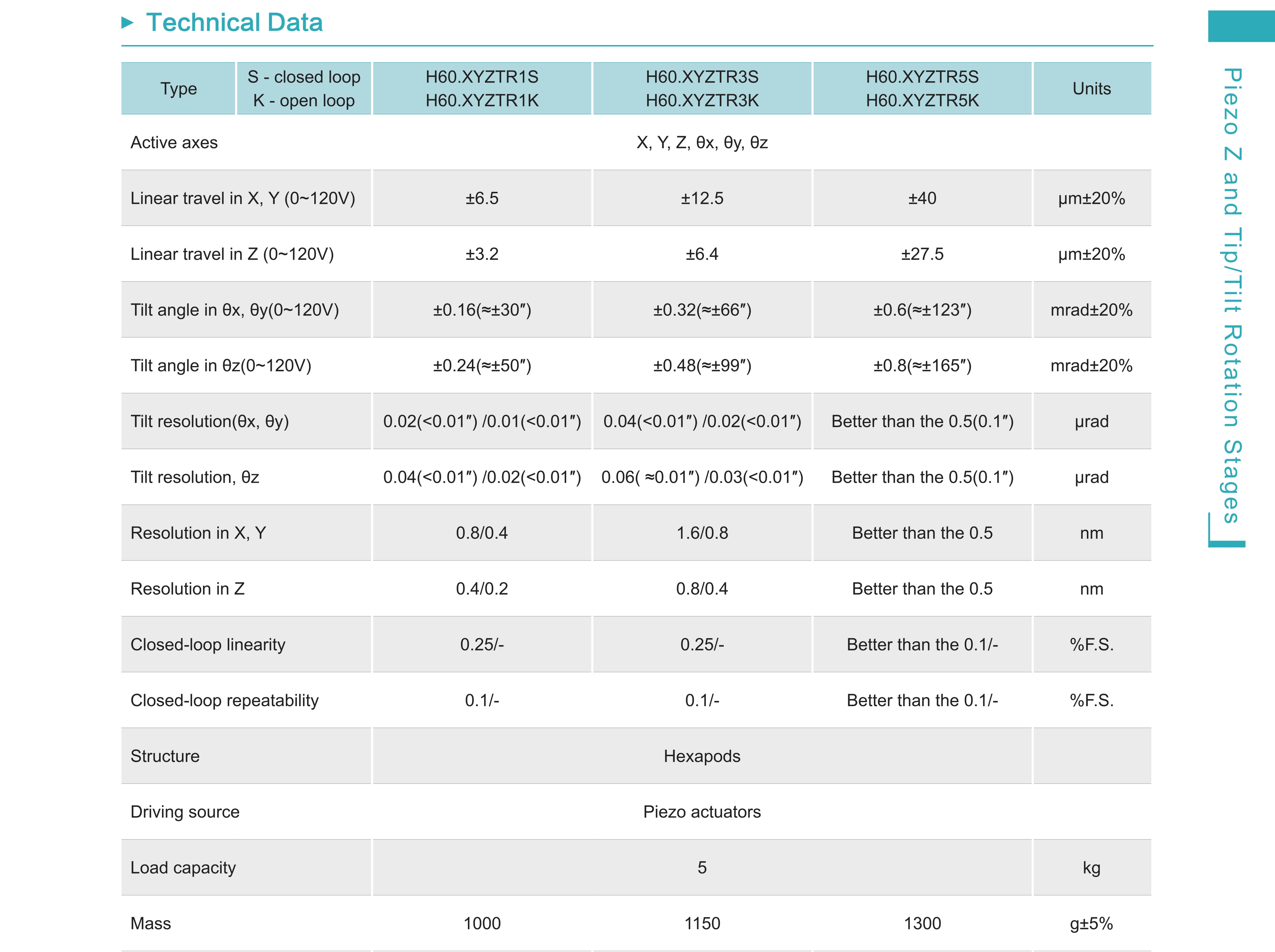 H60.XYZTR5S-technical data