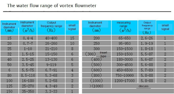 XFV DN15 Vortex Fluid Steam Gas Flow Meter