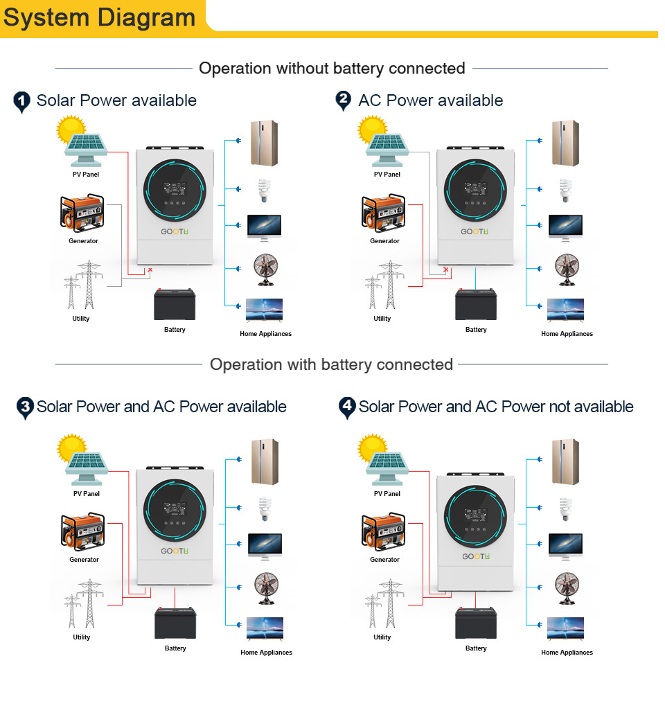 GOOTU 4KW Off Grid Solar Inverter