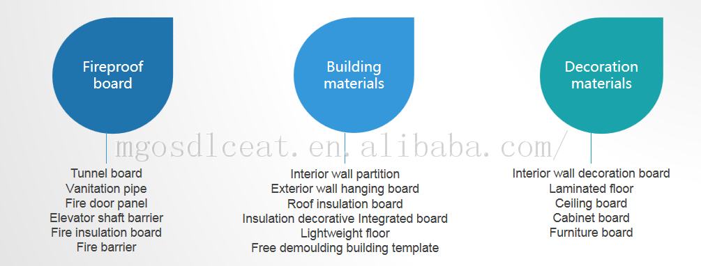 White Fire Rated Mgo Decorative Board