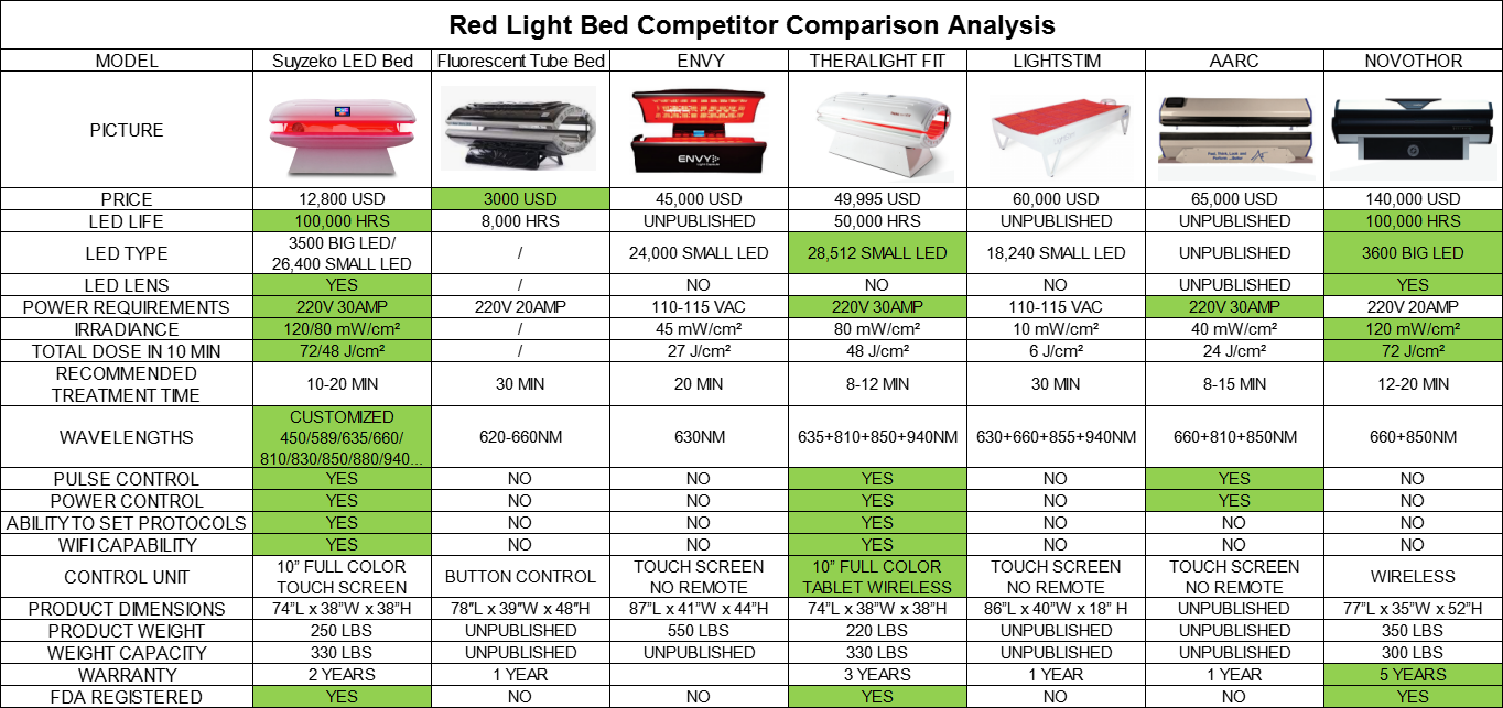 Red Light Bed Competitor Comparison Analysis