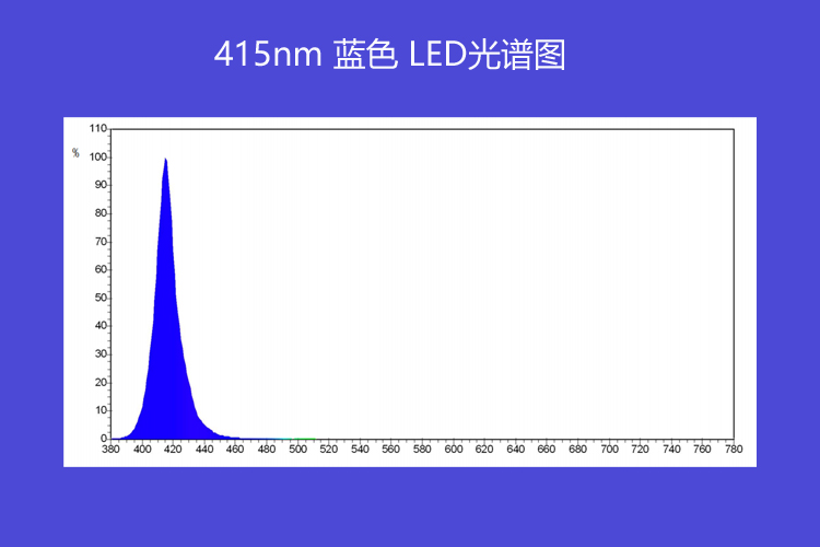 415nm LED BLUE WAVELENGTH