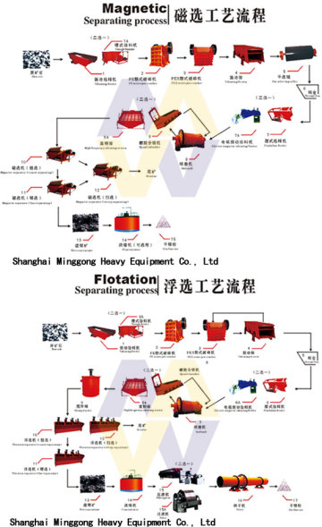 Beneficiation Equipment