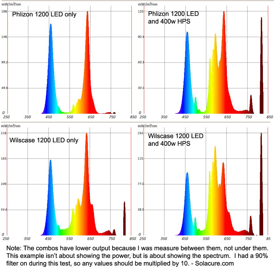 Grow Lights 1000w