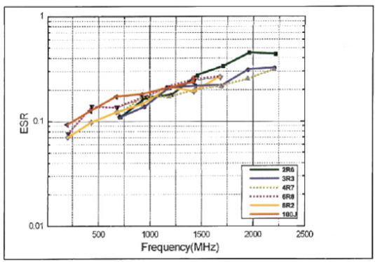 RF And Microwave MLCC
