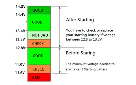 Battery voltage value judgment chart (for 12V cars)