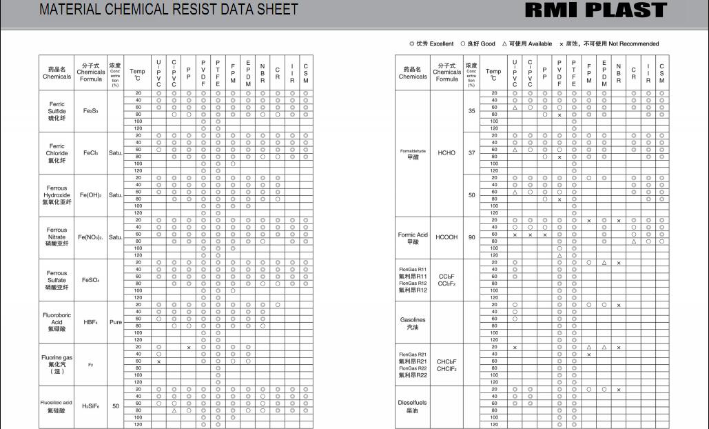 MATERIAL CHEMICAL RESIST DATA SHEET 15