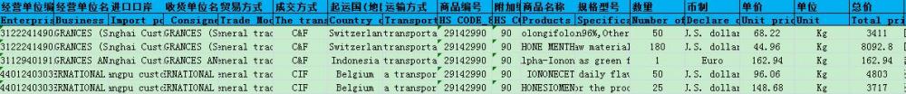 Datos comerciales de importación isOLongifolone