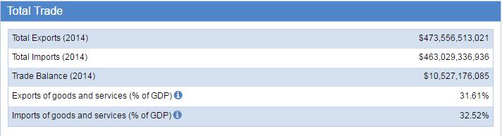 Canada Trade Statistics