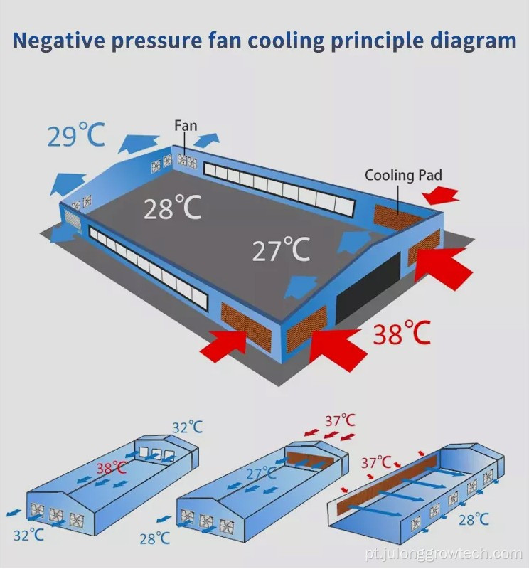 Almofada molhada e resfriamento do ventilador para agrícolas