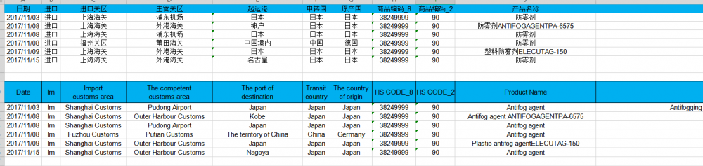 CN Import Customs Data For Antifog agent