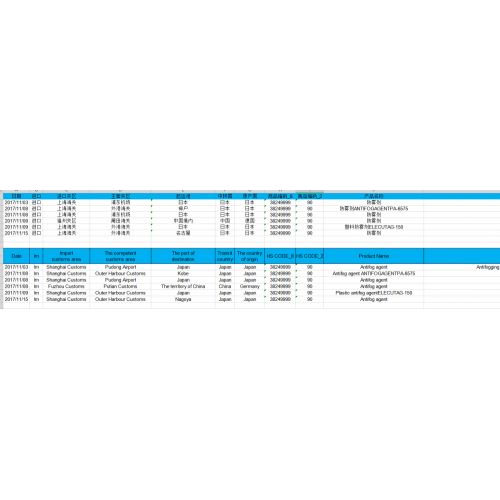 CN Import Customs Data For Antifog agent