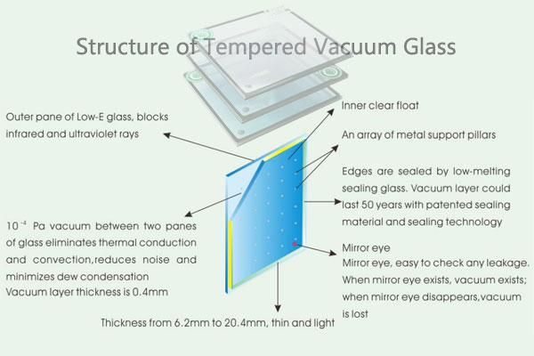 structure-of-vacuum-glass