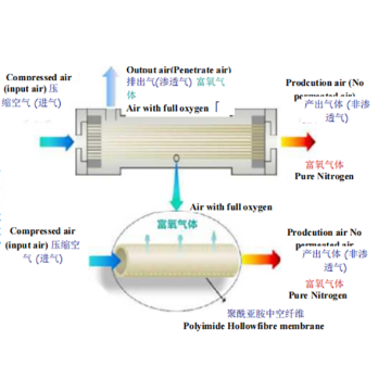 Hohlfasermembran -Trennung Stickstoffherstellung Maschine