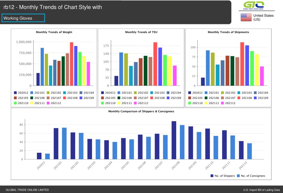 Informe de datos comerciales de EE. UU. Acerca de los guantes de trabajo.