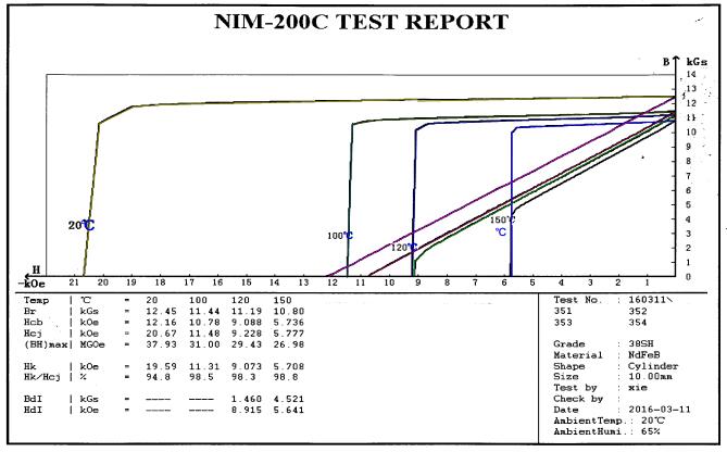 NdFeB 38SH graph