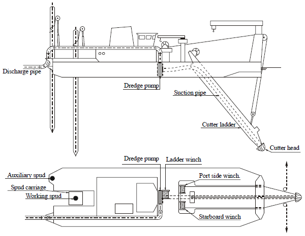 cutter suction dredger