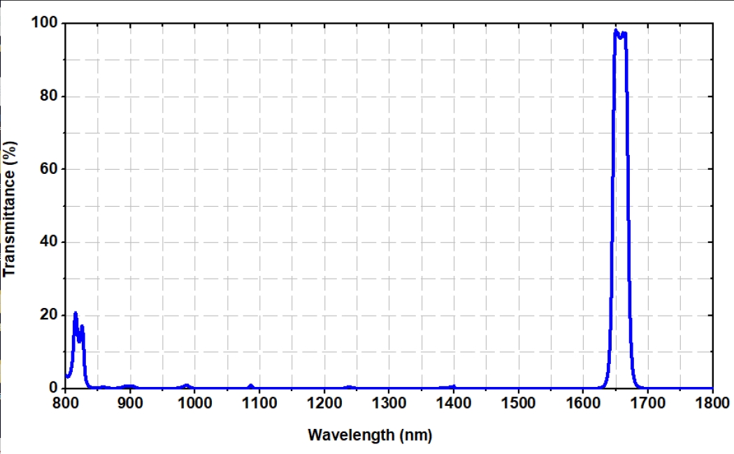 Near-infrared narrow-band filter