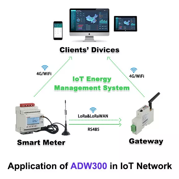 application of ADW300 in IoT application
