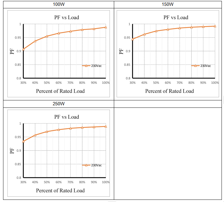 PF VS LOAD Curve