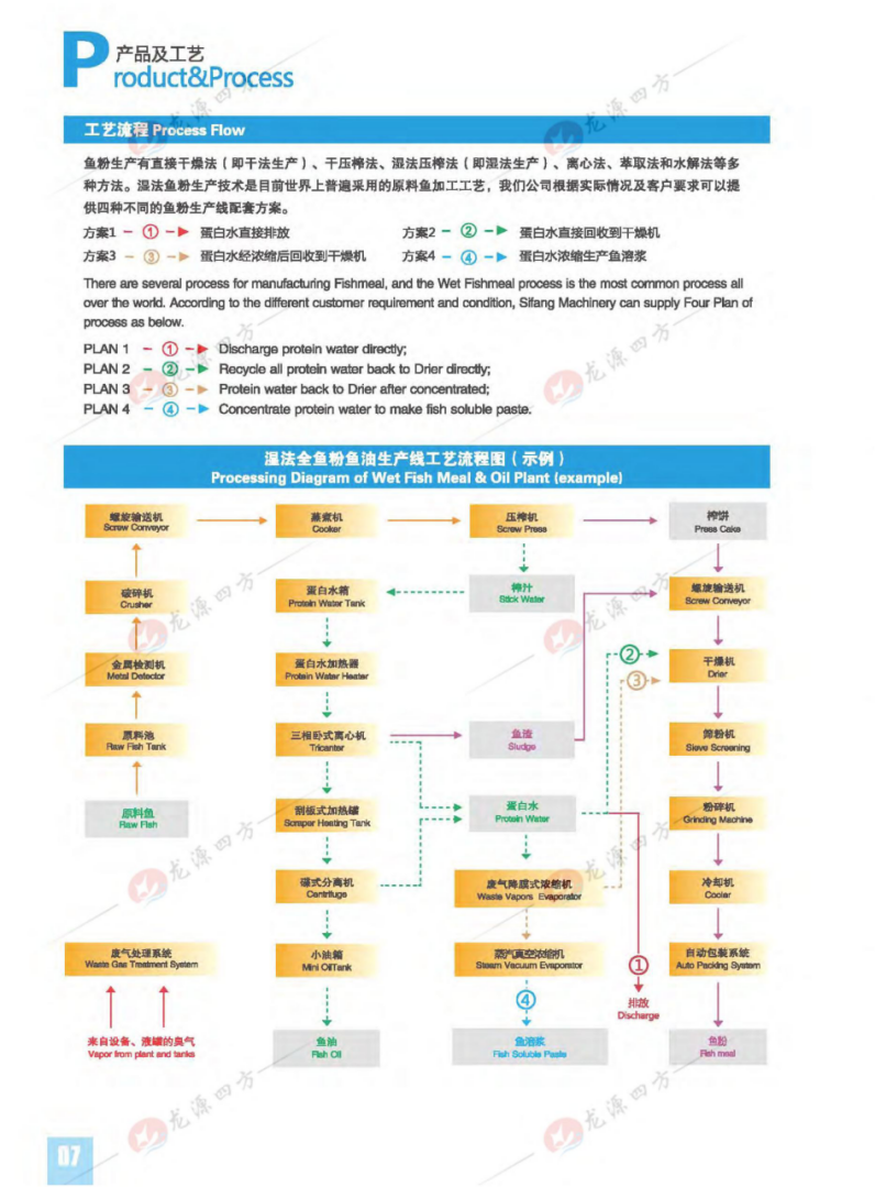 Fish Meal Machine/Fish Meal Treatment Plant/Fish Meal Making Machine