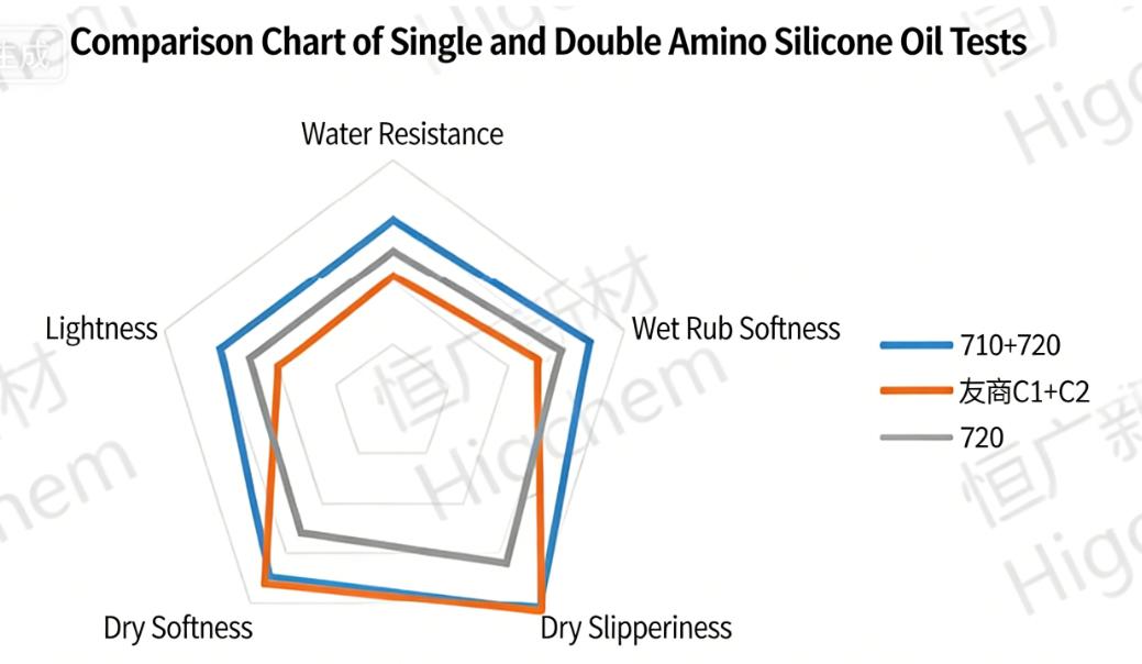 Amino Silicone Oil