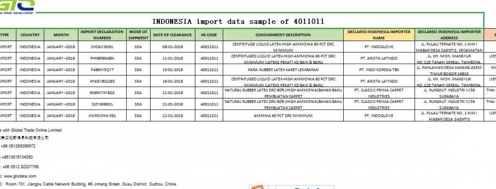 Contoh data perdagangan Indonesia mengimport 4011011