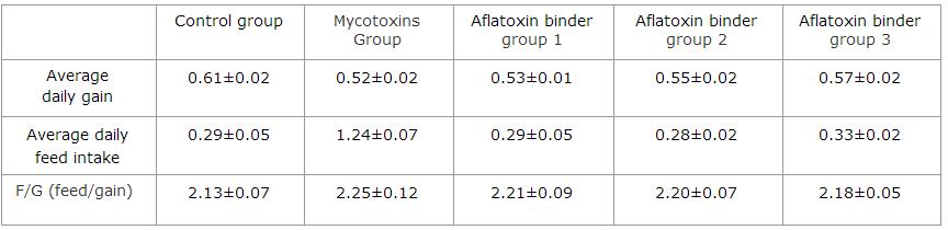 Aflatoxin binder