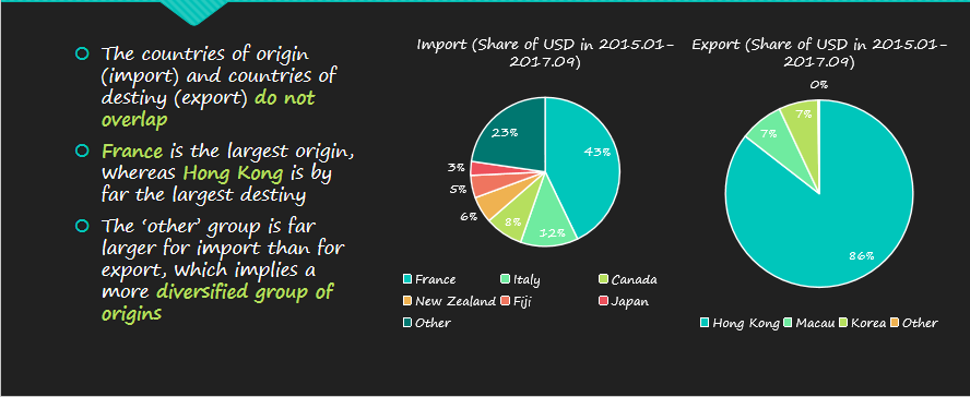 Customs Data Report