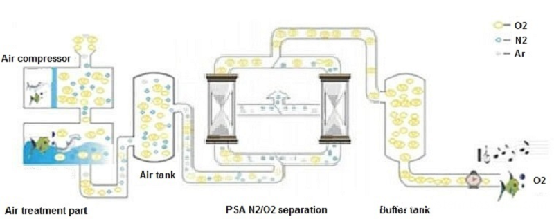 PSA oxygen generator process flow