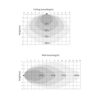 HF motion sensor microwave   smart lighting control