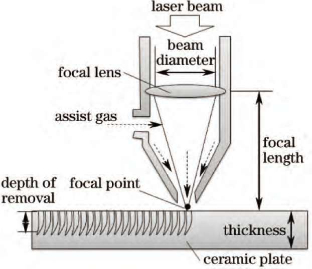 Schematic diagram of laser alumina ceramic scribing