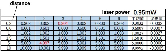 mm high accuracy 10m distance sensor Customer's Test Feedback