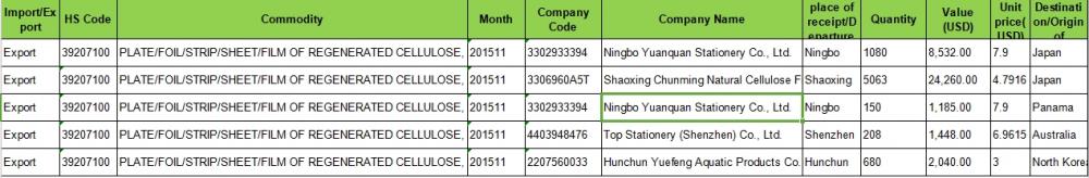 Thông tin thống kê thương mại phim Cellulose