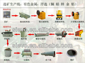 Mineral Metallurgical Processing / Beneficiation Equipment / beneficiation