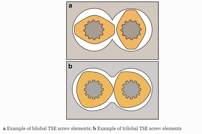 BASICS FOR TWIN SCREW EXTRUDER SCREW ELEMENTS(Fig. 2)