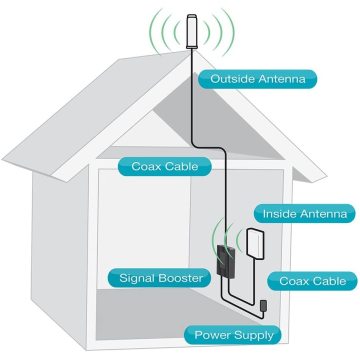 Antena luaran 4G LTE