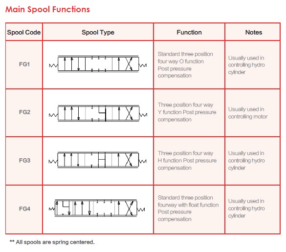 Main Spool Functions