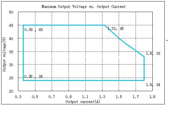 Dimmable Driver Output Parameter-1