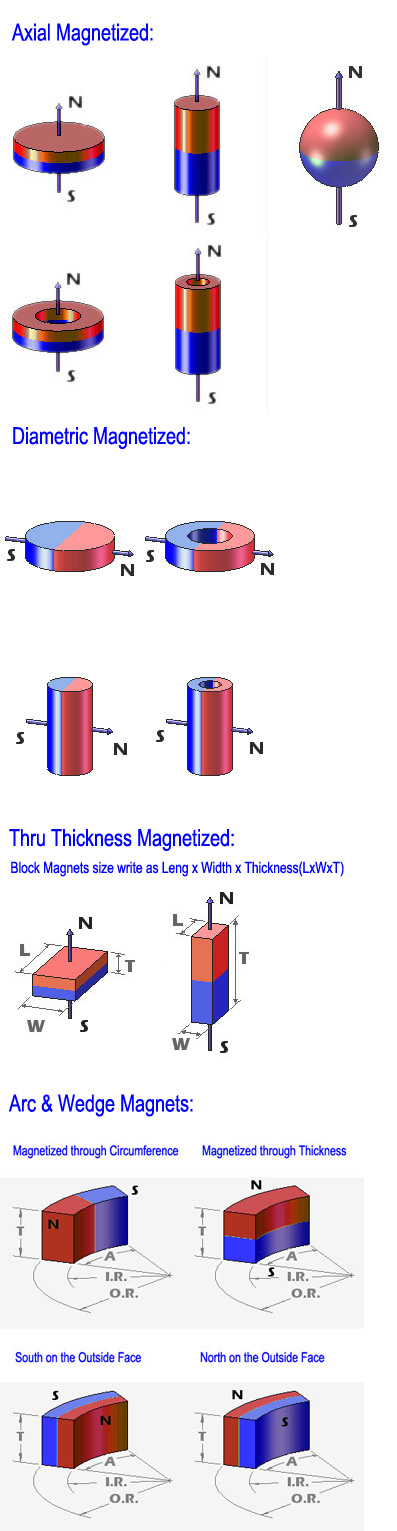 Magnetization Direction Of Neodymium Magnets