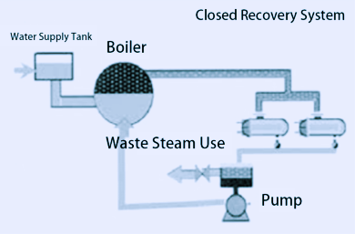 Closed Recovery System