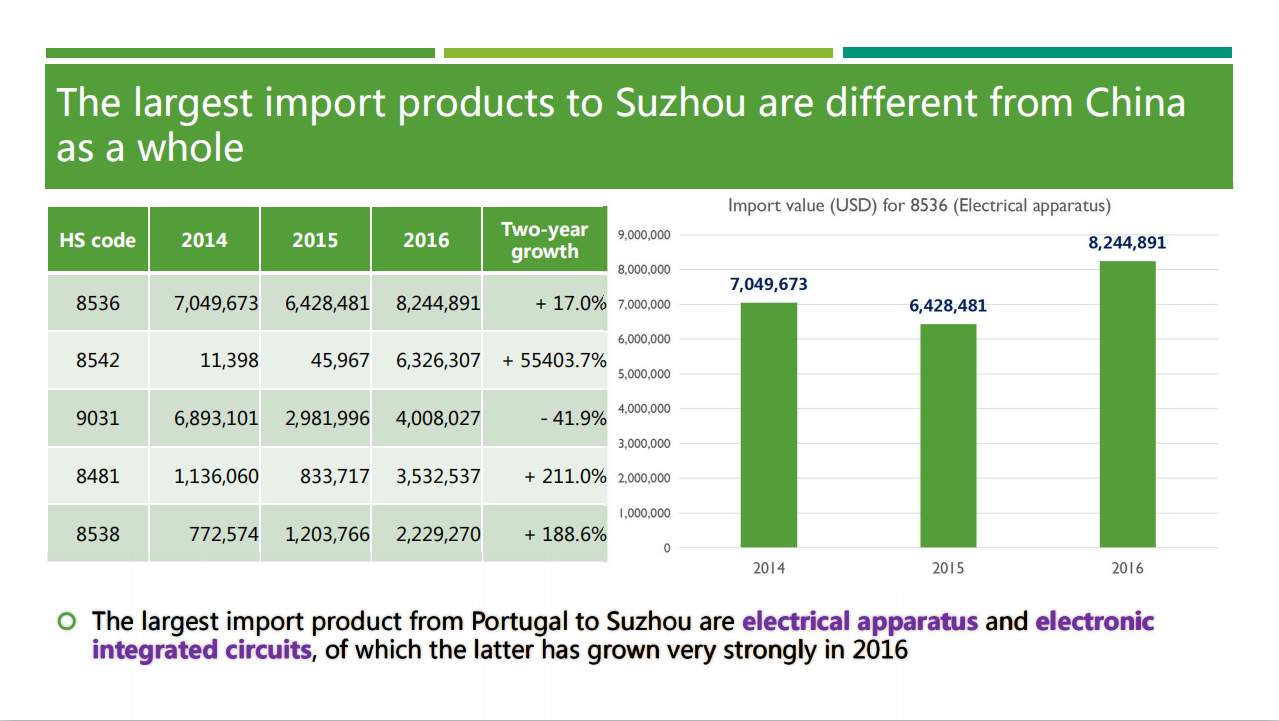 Export Trade Data