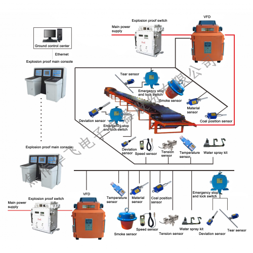 Sistema de control automático del transportador de minería